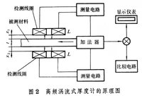 高频涡流式厚度计